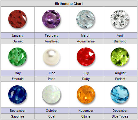 Zodiac birth stones